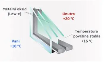 Nano-plast PVC prozor s troslojnim staklom 40 mm